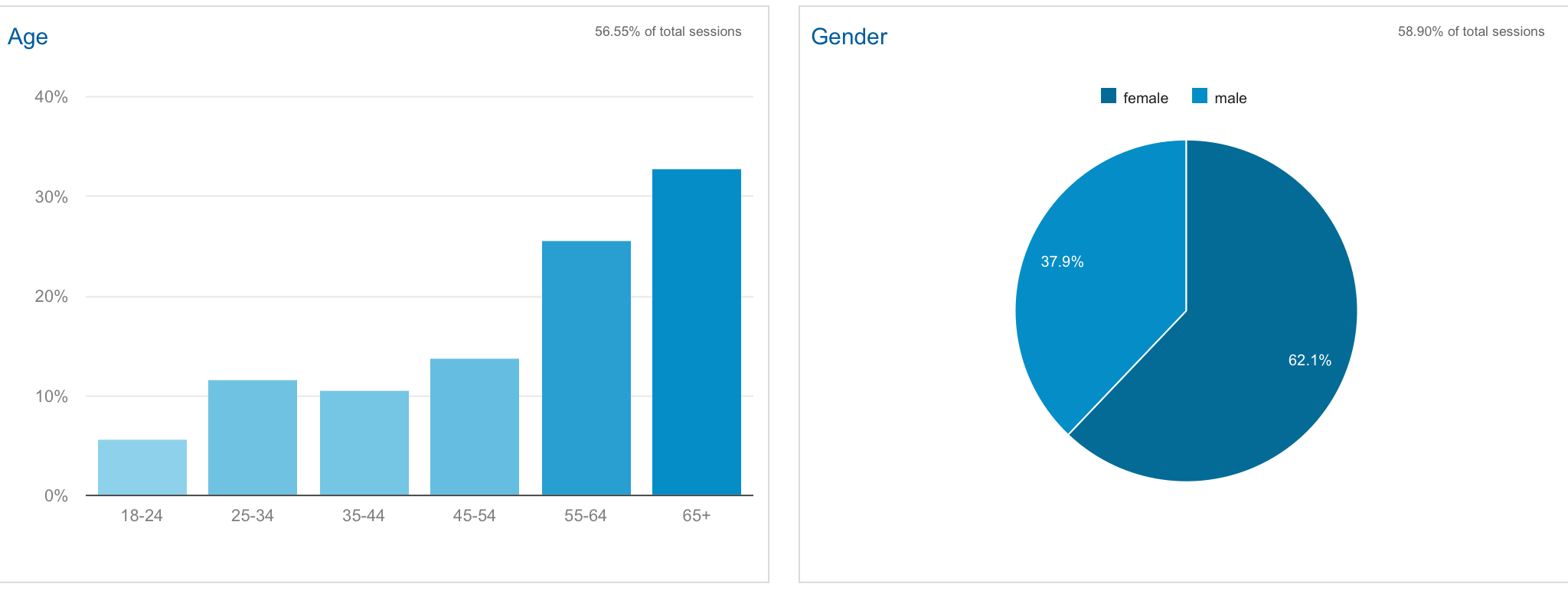 Analytics Demographics