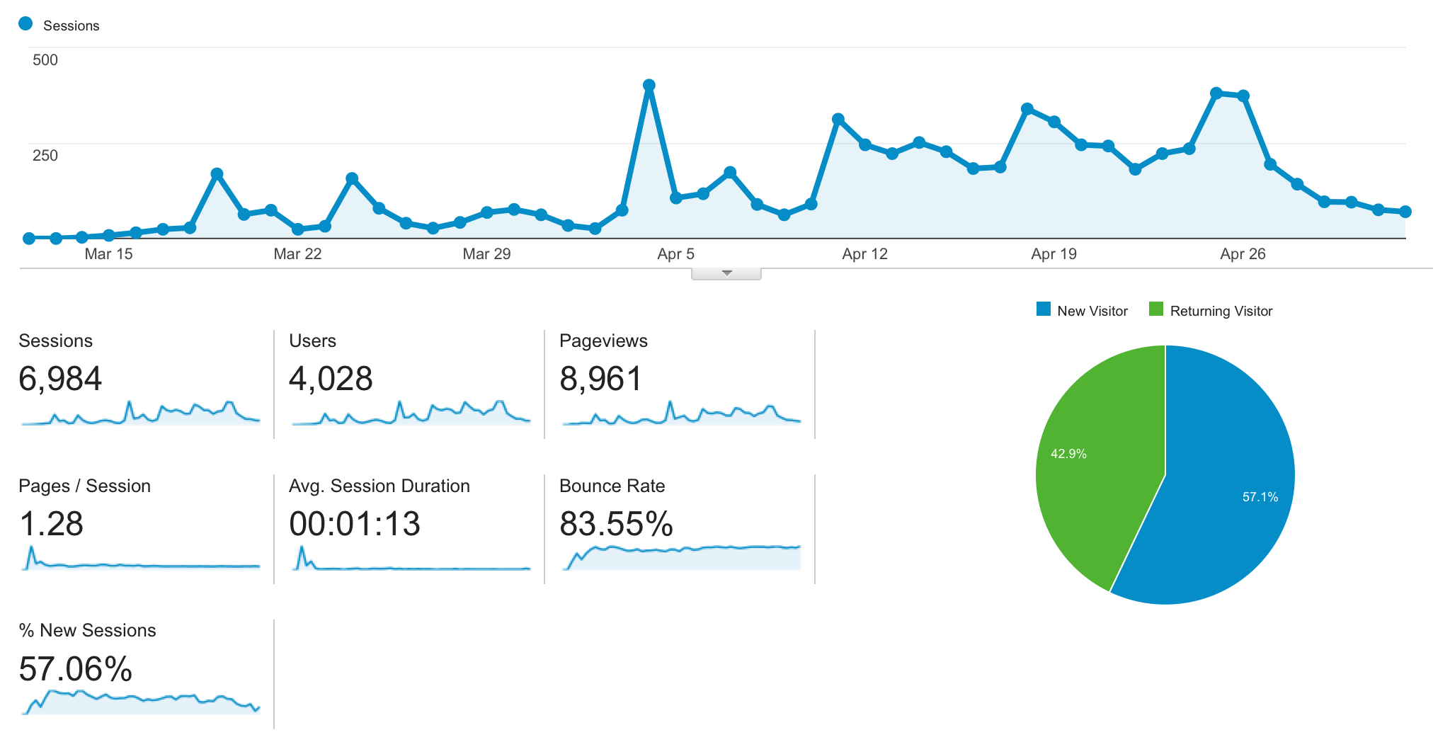 Analytics stats overview